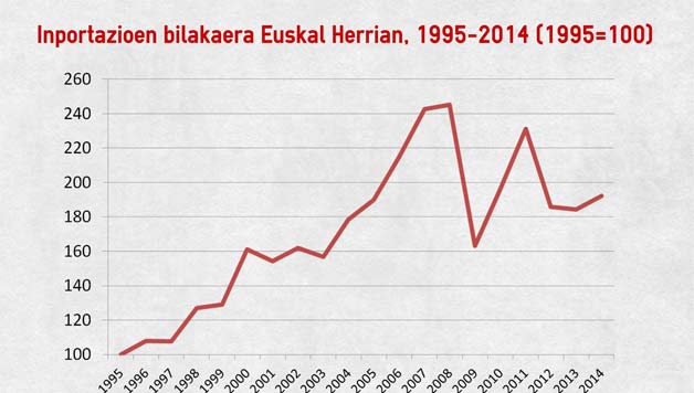 IBAIZABAL: Azken urteotako euskal inportazio-esportazioen azterketa